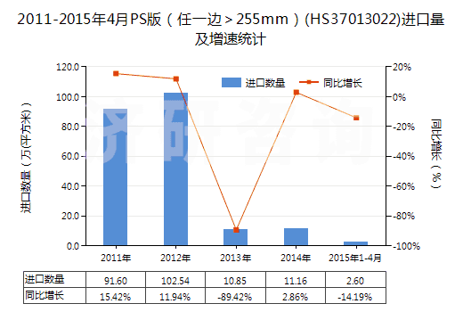 2011-2015年4月PS版（任一邊＞255mm）(HS37013022)進(jìn)口量及增速統(tǒng)計(jì)